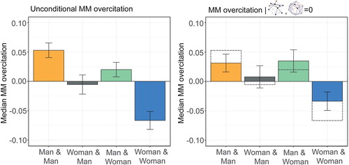 Figure 4. Article level over-citation of MM papers before and after accounting for local network composition. (A) Over-citation of MM papers by citing author gender. MM and MW papers tend to over-cite MM papers relative to expectation, WM cite MM papers at roughly the expected rate, and WW papers under-cite MM papers relative to expectation. (B) Over-citation of MM papers by author gender after accounting for network effects. Local network composition explains some of the group differences, but the general pattern remains.