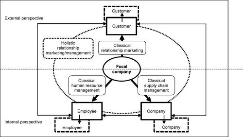 Figure 1. Stakeholder relationship network.