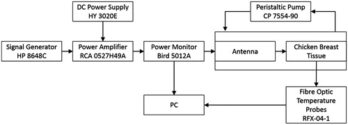 Figure 4. Set-up for experimental assessment of antennas in ex vivo tissue.