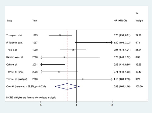 Figure 2. Meta-analysis of the association between PIH and maternal risk of breast cancer. Pooled estimates are supported by I2 statistics and a statistical test for heterogeneity.