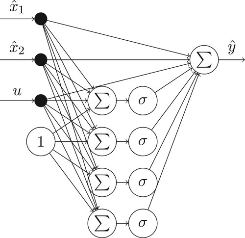 Figure 3. Output network hNN(xˆ,u~).