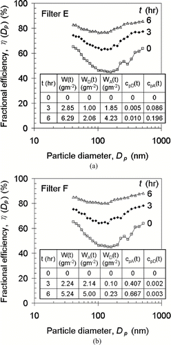FIG. 11 Fractional efficiencies of (a) filter E and (b) filter F under continuous loading.