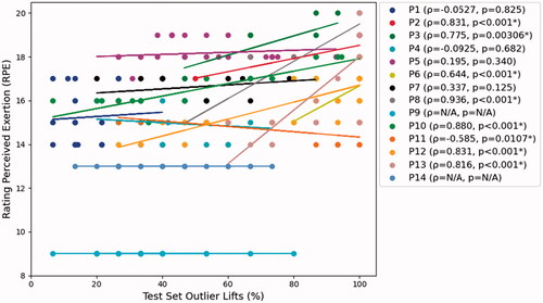 Figure 4. Percentage of the test set outliers lifts and the associated RPE score. Each dot represents one test set. Participants are separated by colour. Some data points are not visible due to overlapping values across participants. The Spearman rho (ρ) and p-values results of the Spearman rank-order correlation are shown in the legend. Asterisks in the legend denote participants with a significant association between the percentage of test set outlier lifts and RPE (p < 0.05). Lines of best fit do not represent the Spearman rank-order correlation. P9 and P14 gave consistent RPE ratings through the entire protocol so a correlation could not be calculated.