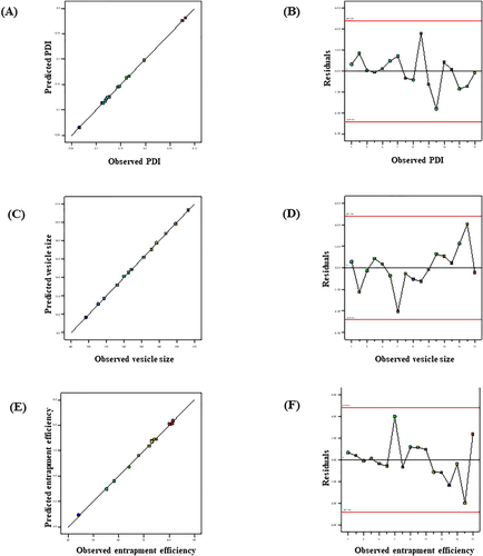 Figure 2. Linear correlation plots (A, C, E) between actual and predicted values and the corresponding residual plots (B, D, F) for various responses.