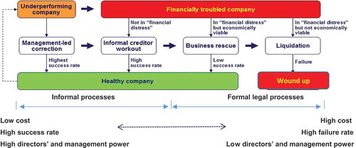 Figure 2. Process of a financially distressed company