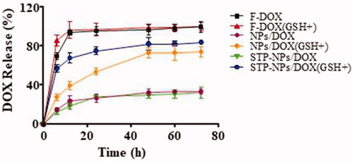 Figure 6. Release profiles of DOX from NPs/DOX and STP-NPs/DOX in PBS without or with 10.0 mM GSH.