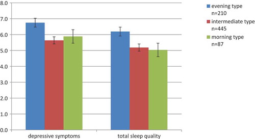 Figure 1. Means and standard errors on depressive symptoms and total sleep quality stratified by chronotype in the cross-sectional sample (N = 742).
