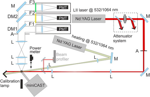 Figure 1. An overview of the double pulse (2P) LII setup. The angle between the two Nd:YAG laser beams is exaggerated for clarity. The laser beams cross in the probe volume just at the outlet of the mini-CAST soot generator. The detection setup allows for detection of the LII signal at three wavelength bands with center wavelengths of 684 nm, 575 nm, and 532 nm. The optics are denoted A – aperture, L – lens, DM – dichroic mirror, M – mirror and F – optical filter.