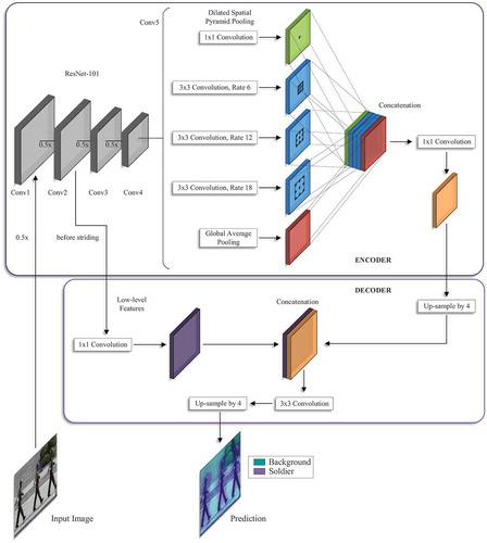 Figure 1. Our model architecture employs an encoder-decoder structure. The encoder applies dilated convolution at different scales to encode multi-scale contextual information. The decoder refines the segmentation along boundaries. Morocho-Cayamcela, Eugenio, and Lim (Citation2020a). © 2020 IEEE
