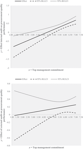 Figure 2. (a,b) Effect of internal audit on procurement quality performance at varying conditions of TMC.