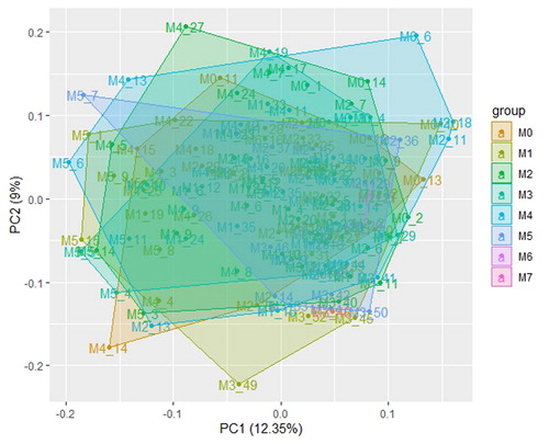 Figure 1. PCA analysis of the M0–M7 subtypes using the FPKM of the data for the present study.