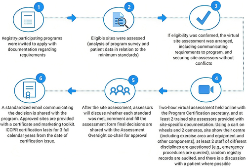 Figure 1 ICCPR Program Certification process.