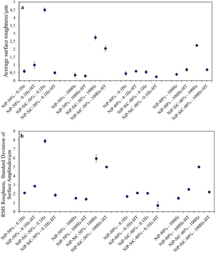 Figure 8. (a) Average surface roughness and (b) RMS roughness of the produced coatings.