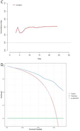 Figure 5 Calibration curves for 1-year (A), 2-year (B) OS for the nomogram with internal validation. (C) Time-dependent ROC of the nomogram for predicting OS. (D) Decision curve analysis of the nomogram.