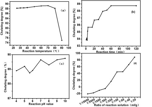 Figure 2. Effect of reaction conditions on chelating rate of Ca2+.