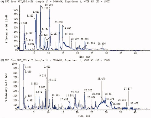 Figure 1. Base peak chromatograms (BPCs) in negative ion mode (A) and in positive ion mode (B) of NXT by UFLC-Q-TOF-MS/MS.