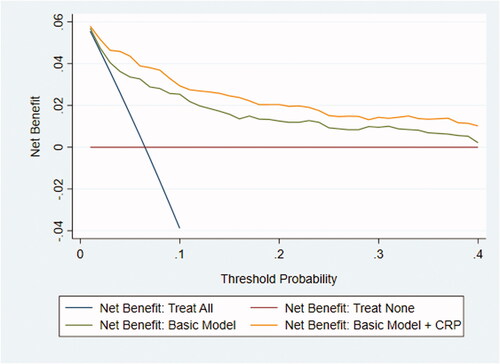 Figure 2. Decision curve showing the net benefit of referral based on the basic prediction model with and without CRP (imputed dataset #14). In 15 of the 20 imputed datasets the basic model with the addition of CRP had greater net benefit for all threshold probabilities compared with the basic model alone.