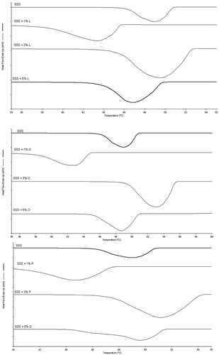 Figure 3. Crystallisation curves obtained by DSC of pure tristearin added with MAGs (L, P, and O) in different proportions (1, 3, and 5% w/w).