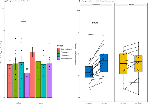 Figure 10. Within-group changes in the urinary cortisol concentrations: a) during the course of experiment and b) before and after exposure to a stressor. Bar-plots represent mean ± standard error. p-values highlighted were estimated from mixed effects general linear models built at the group level. *- p-value <.05, **- p-value <.01, ***- p-value <.001.