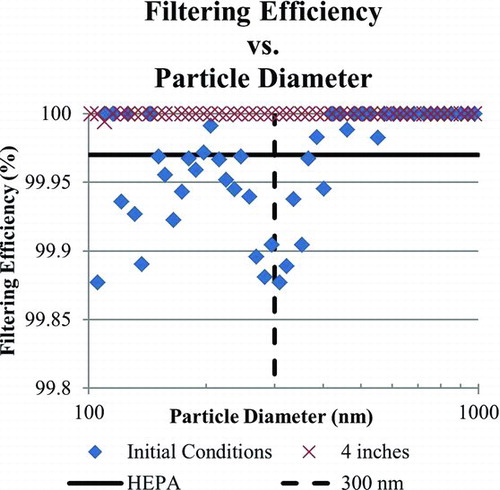 Figure 4 FIG. 4 Filtering efficiency versus particle diameter, or penetration curve, for a remote change radial flow HEPA filter challenged with Carbon black under ambient conditions. (Color figure available online.)