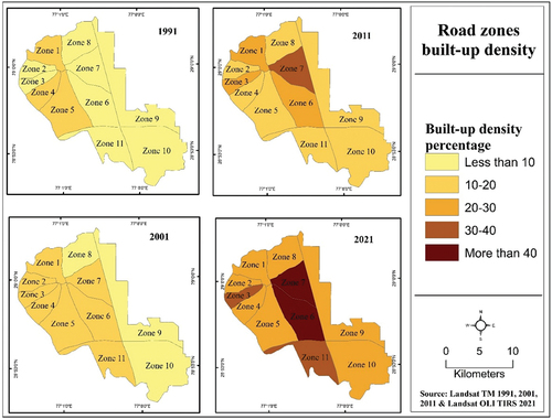 Figure 10. Built-up density according to road zones.