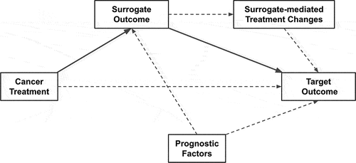 Figure 1. Depicts the general directed acyclic graph of causal pathways involved with surrogate outcome evaluation and validity. The solid lines are those directly involved with surrogate validity, whereas the dashed lines all represent potential confounding pathways. Surrogate- mediated treatment changes represent events where a surrogate outcome leads the clinician to alter an effective treatment (e.g. terminating treatment due to early pathological response).