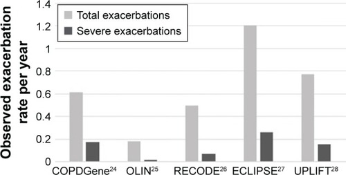 Figure 2 Mean annual total and severe exacerbation rates during follow-up. (Rates are calculated as the sum of exacerbations over all patients divided by the sum of follow-up time to correct for patients with a short follow-up time.)