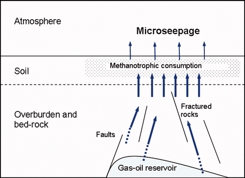 Figure 1. Sketch of gas microseepage from natural hydrocarbon reservoirs.