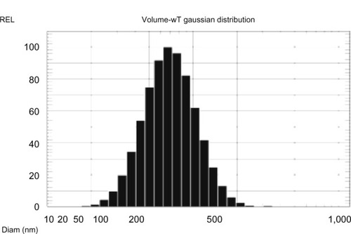 Figure 2 Particle size of nanoparticles prepared using the double emulsion method.