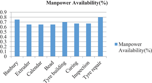 Figure 7. Manpower availability.
