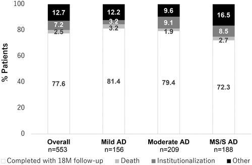 Figure 1. Patient disposition at 18 months according to baseline AD severity group. “Other” refers to other reasons for discontinuation, which included lost to follow-up, patient decision, physician decision, patient entered clinical trial, and protocol-required discontinuation. Abbreviations. 18M, 18 months; AD, Alzheimer’s disease; MS/S, moderately severe/severe; n, number in group.