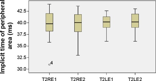 Figure 6 Implicit times of peripheral responses.