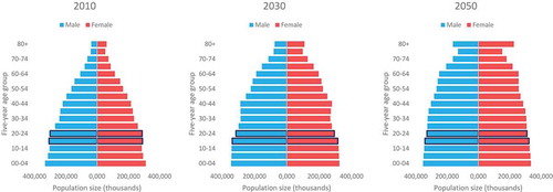 Figure 1. Population size (thousands) by age and sex, 2010, 2030 and 2050, UNAIDS Citation2018 estimates.