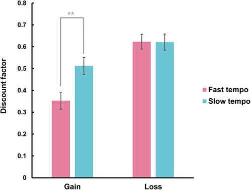 Figure 6. Mean discount factor for the fast and slow tempo groups in the intertemporal decision-making tasks under money-gain and -loss conditions, respectively. ** p < 0.01. Error bars indicate SE.