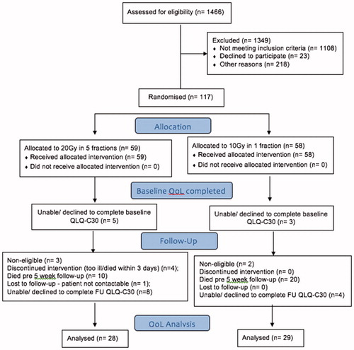 Figure 1. Flow diagram of a multicenter trial of two radiation schedules in Malignant Spinal Cord Compression. The diagram includes detailed information on the excluded participants. QLQ-C30: EORTC QLQ-C30 questionnaire; FU: follow-up.
