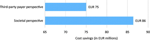 Figure 3. Estimated annual cost savings from a switch in the triptan class of migraine medication from prescription only to non-prescription status across six EU member states (France, UK, Spain, Italy, Germany, and Poland)Citation28.