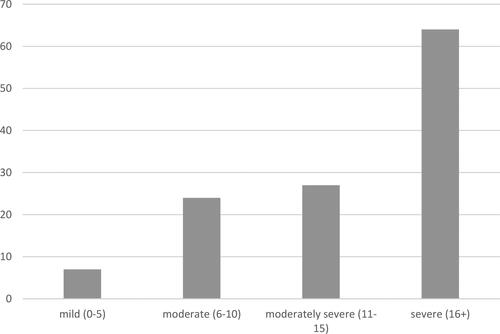 Figure 1. Distribution of scores across severity categories for the PHQ-9 in the current sample (n = 122).