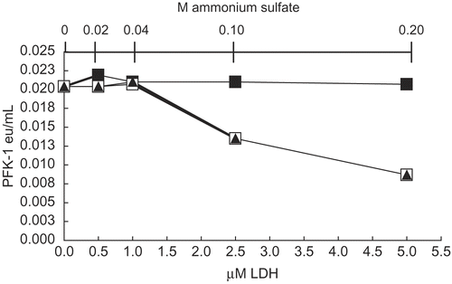 Figure 1.  Effects of LDH and ammonium sulfate on 30 nM PFK-1 activity. Solutions were prepared as given in Methods. After 1h dilution to 30 nM PFK-1, salt-free LDH (▪) was added at the final concentrations indicated and activities determined after 1h. Commercial LDH as a suspension in 3.2M ammonium sulfate (□) was added to 30 nM PFK-1 at the same final concentrations as salt-free LDH. Ammonium sulfate alone was added (▴) at the same final concentrations occurring in commercial LDH (shown in the secondary X axis).