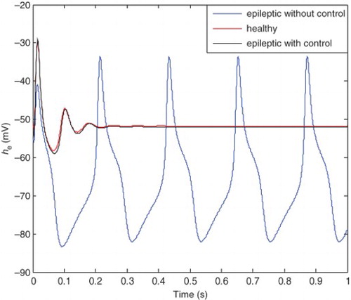 Figure 13. Comparison between the epileptic state (with and without controller) and healthy state.