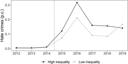 Figure 3. Hate crimes in high- and low-inequality localities over time.The Figure shows the mean rate of hate crimes in low- and high-inequality municipalities in the matched data set (see Section 3.3 for more details).