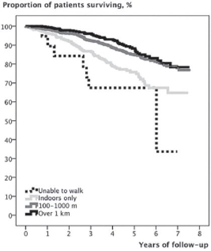 Figure 2. Kaplan-Meier survival curves with death as endpoint following primary hip or knee replacement, with respect to preoperative walking ability.