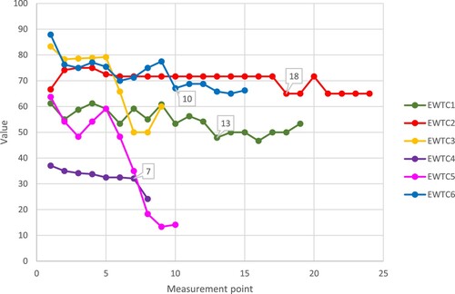 Figure 3. EWTC with change points indicated. This figure was produced from the CUSUM charts generated in the CPA analyses.