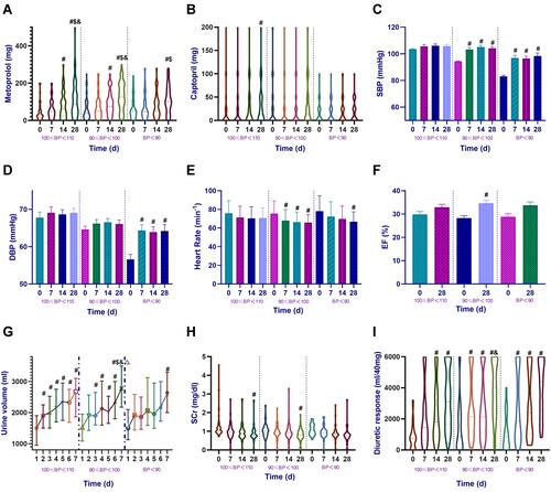 Figure 2 Subgroup analysis of clinical outcomes according to the use of glucocorticoids over 28 days among HF-LBP patients. (A) Change in dose of metoprolol; (B) change in dose of captopril; (C) change in SBP; (D) change in DBP; (E) change in heart rate; (F) change in EF; (G) change from baseline to the 7th day in urine volume; (H) change in SCr; (I) change in diuretic response. 100 ≤ BP < 110: upper tertile BP group; 90 ≤ BP < 100: medium tertile BP group; BP < 90: lower tertile BP group. #Compared with baseline, P < 0.05; $Compared with the 7th day, P < 0.05; &Compared with the 14th day, P < 0.05; #Compared with the baseline, P < 0.05; $Compared with the 2nd day, P < 0.05; &Compared with the 3rd day, P < 0.05; *Compared with the 4th day, P < 0.05; ΔCompared with the 5th day, P < 0.05.