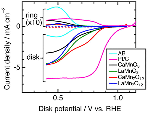 Figure 11. Catalytic activity of manganese perovskites obtained by using a rotating ring/disk electrode equipment. Disk/ring current densities are plotted as a function of applied disk potential in ORR conditions for AMnO3, AMn7O12 (A = Ca, La), and reference catalysts (acetlylene black (AB), Platinum-carbon composite (Pt/C)). Reproduced from [Citation65] with permission from John Wiley & Sons.