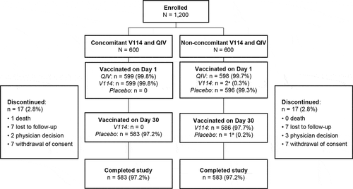 Figure 1. Participant disposition.