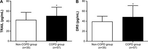 Figure 1 Levels of TraIl (A) and DR5 (B) in plasma from the non-COPD group and COPD group.Notes: Circulating TRAIL and DR5 concentrations were measured using multiplex enzyme-linked immunosorbent assay. COPD patients had significantly elevated TRAIL and DR5 levels when compared with those in healthy controls (P=0.029 and P=0.032, respectively). DR5 was log transformed in the statistical analyses. The expression of TRAIL and DR5 are presented as mean (error bar) and compared by unpaired Student’s t-test (*P<0.05).Abbreviations: COPD, chronic obstructive pulmonary disease; DR5, decoy receptor 5; TRAIL, tumor necrosis factor-related apoptosis-inducing ligand.