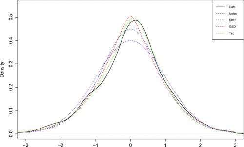Figure 2. Density plots of S&P 500 return and choices of distributions.