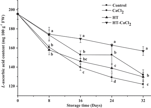 Figure 4. L-ascorbic acid content of the peppers treated with CaCl2, HT, and HT-CaCl2 for 32 days at 8°C. Each value is the mean of three replications, and vertical bar represents the standard error of the means (n = 3)