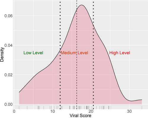 Figure 3 Distribution of Viral Scores in saliva samples. Viral Scores were obtained normalizing Viral RNA Ct values by control RPP RNA Ct values. Viral scores were classified into three groups: low, medium, and high levels. The cutoffs for classification were defined as mean±0.6475*SD and are shown as dotted vertical lines. Dashed vertical line indicates mean of Viral Scores. Separate observations are shown in the rug plot below the density plot.