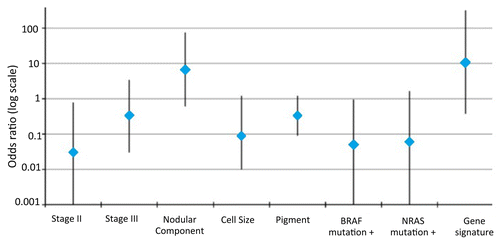 Figure 1. Factors independently associated with melanoma-specific survival fewer than 4 y on multivariable logistic regression analyses among AJCC Stage III patients. Data are presented as odds ratios with 90% confidence interval. Cell Size, large cell size in nodal metastases; Nodular Component, presence of a nodular component in primary lesions; Pigment, high degree of pigmentation in nodal metastases; Stage II, AJCC Stage II at presentation; Stage III, AJCC Stage III at presentation. Figure modified with permissions from Mann et al.Citation5